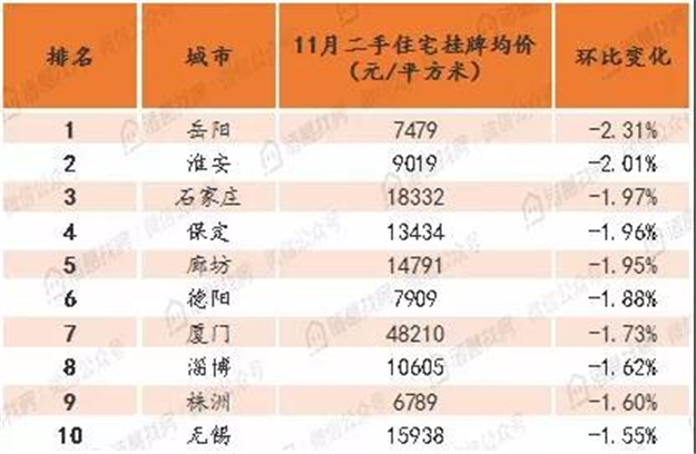 11月百城房价下跌率过半!泉州二手房均价15253元/㎡——九房网 11月百城房价下跌率过半!泉州二手房均价15253元/㎡——九房网