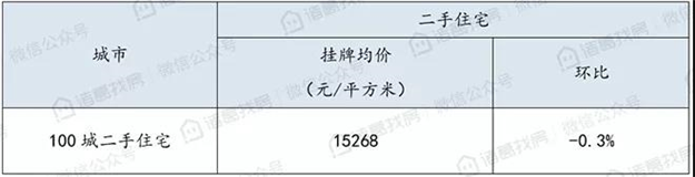 11月百城房价下跌率过半!泉州二手房均价15253元/㎡——九房网 11月百城房价下跌率过半!泉州二手房均价15253元/㎡——九房网