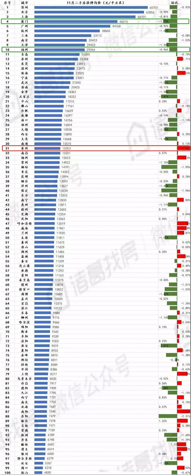 11月百城房价下跌率过半!泉州二手房均价15253元/㎡——九房网 11月百城房价下跌率过半!泉州二手房均价15253元/㎡——九房网