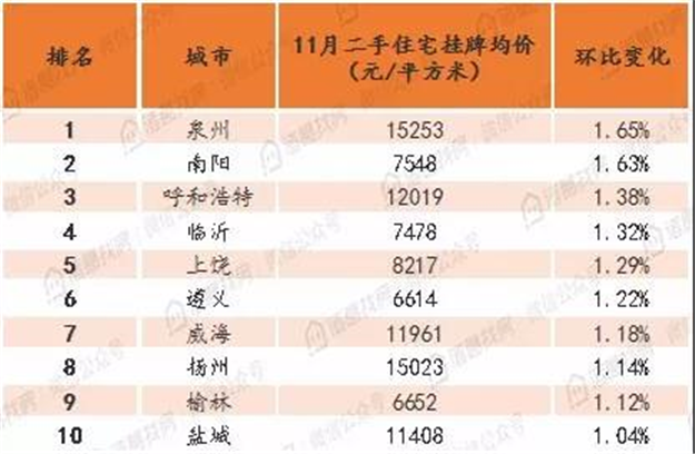 11月百城房价下跌率过半!泉州二手房均价15253元/㎡——九房网 11月百城房价下跌率过半!泉州二手房均价15253元/㎡——九房网