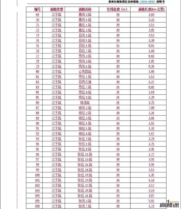 一百多条道路规格！未来的泉州台商投资区城市框架展露——九房网