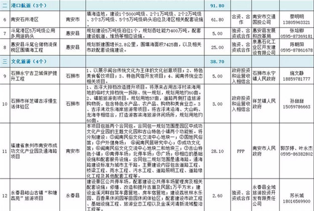 2018年泉州市鼓励支持民营投资项目清单出炉！你最期待哪些项目？——九房网