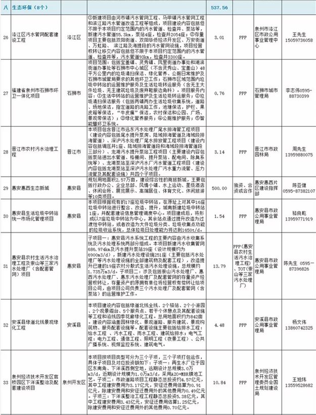 2018年泉州市鼓励支持民营投资项目清单出炉！你最期待哪些项目？——九房网