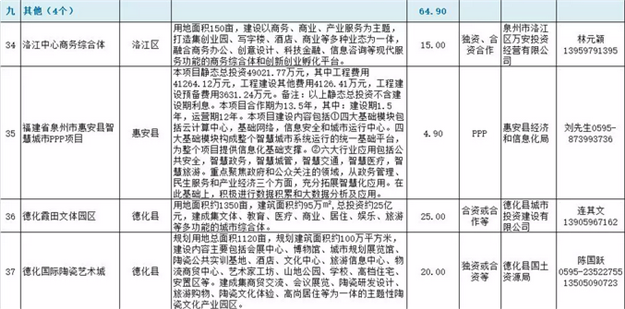 2018年泉州市鼓励支持民营投资项目清单出炉！你最期待哪些项目？——九房网