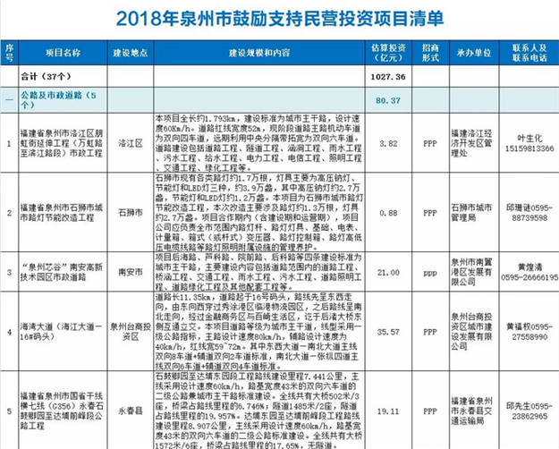 2018年泉州市鼓励支持民营投资项目清单出炉！你最期待哪些项目？——九房网