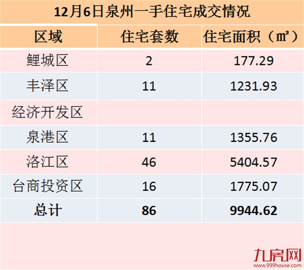 12月6日泉州一手住宅共成交90套——九房网