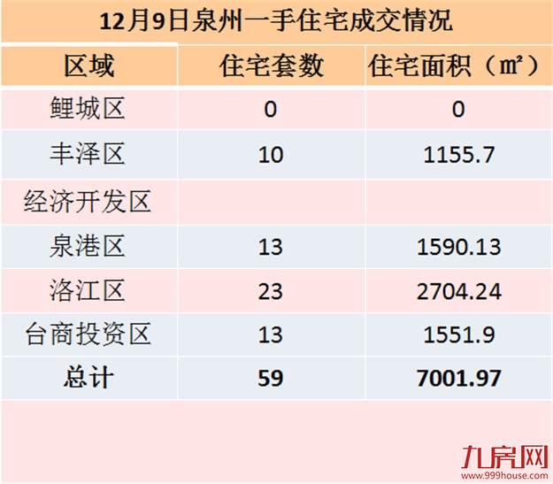 12月9日泉州一手住宅共成交59套——九房网