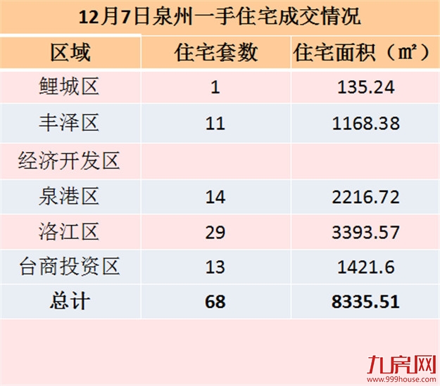 12月5日泉州一手住宅共成交90套——九房网