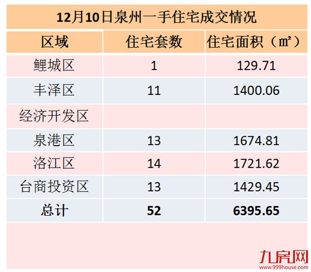 12月9日泉州一手住宅共成交59套——九房网