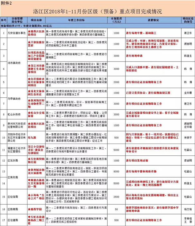 官方!洛江82个重点项目最新进展!涉及房地产/学校/酒店/旅游...——九房网 官方!洛江82个重点项目最新进展!涉及房地产/学校/酒店/旅游...——九房网