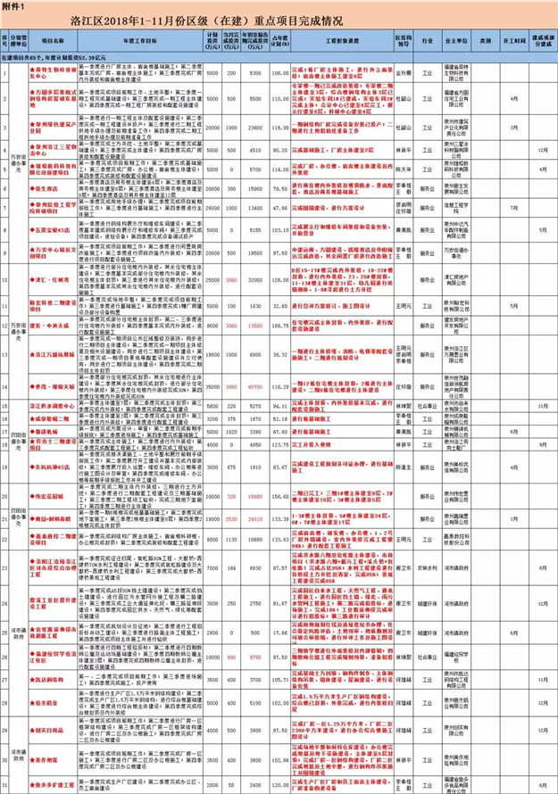 官方!洛江82个重点项目最新进展!涉及房地产/学校/酒店/旅游...——九房网 官方!洛江82个重点项目最新进展!涉及房地产/学校/酒店/旅游...——九房网