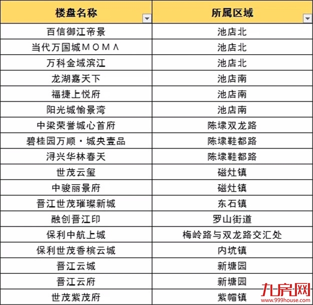 刚刚发生！力高以楼面价5106.5元/平摘得晋江距泉州最近地块，销售限价11900元/㎡——九房网