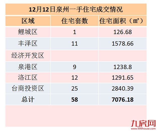 12月12日泉州一手住宅共成交58套——九房网