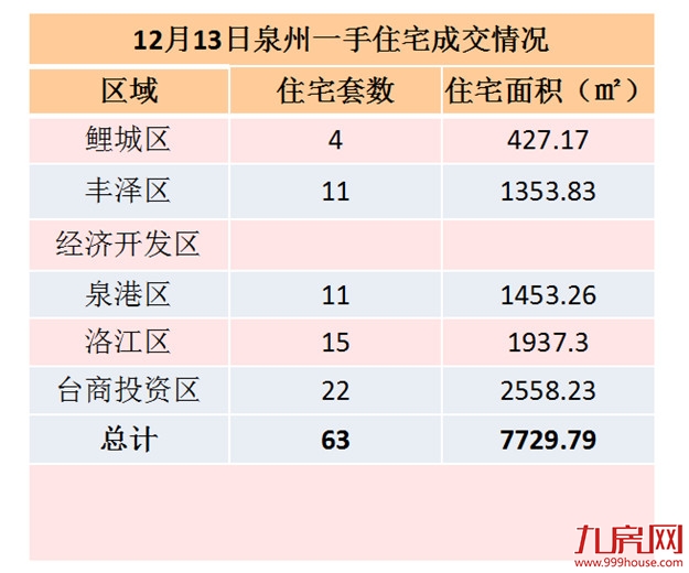 12月13日泉州一手住宅共成交63套——九房网