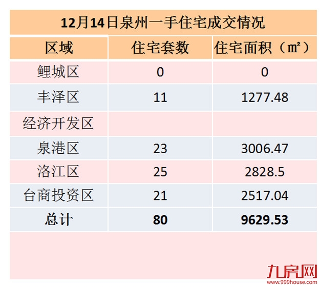 12月14日泉州一手住宅共成交63套——九房网