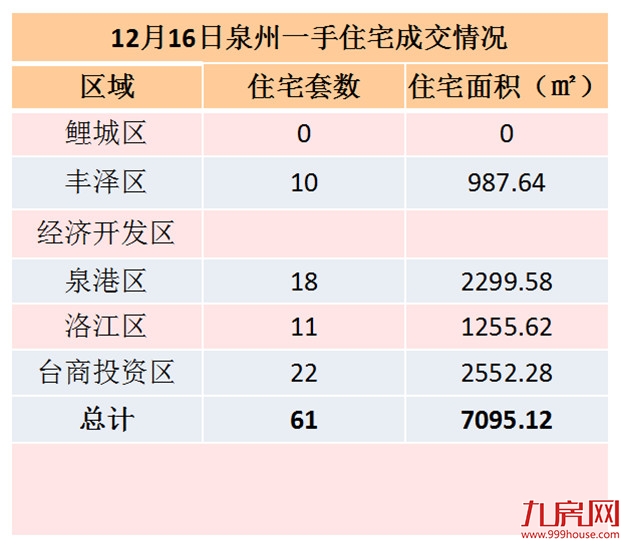 12月16日泉州一手住宅共成交61套——九房网