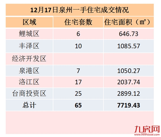 12月17日泉州一手住宅共成交65套——九房网