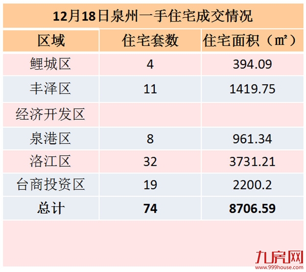 12月18日泉州一手住宅共成交74套——九房网