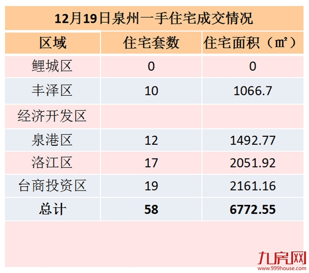 12月19日泉州一手住宅共成交58套——九房网