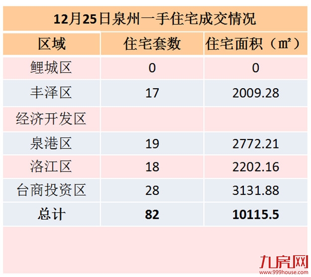 12月25日泉州一手住宅共成交82套——九房网