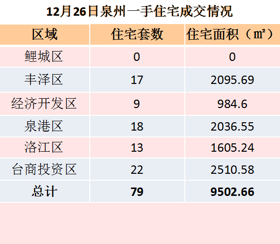 12月26日 泉州六区住宅共签约79套 ——九房网