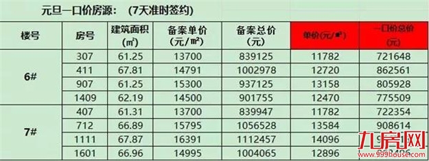 岁末开盘潮!泉州“红盘”放出一口价特惠房!仅限8套!——九房网 岁末开盘潮!泉州“红盘”放出一口价特惠房!仅限8套!——九房网