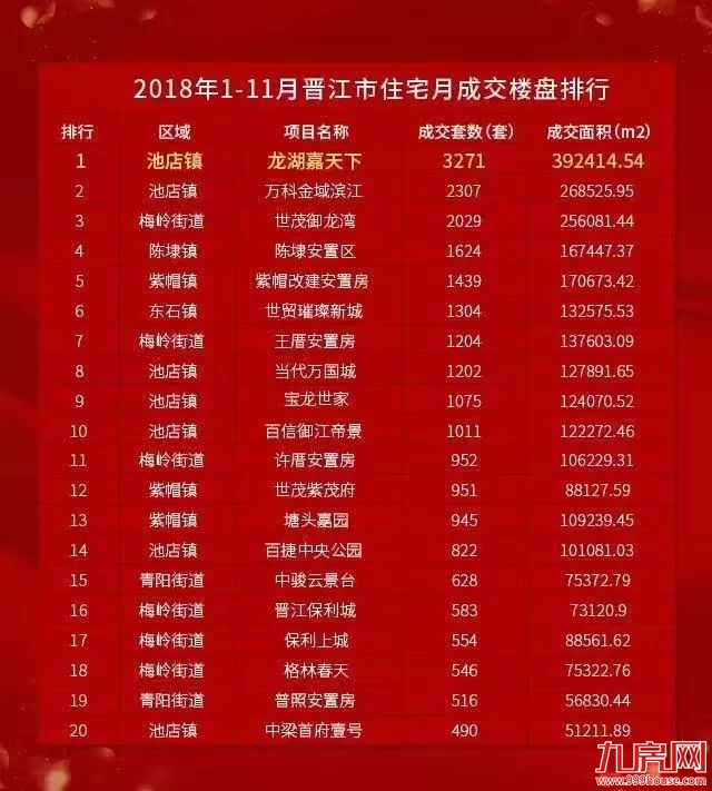 大泉州楼市排行榜提前出炉，这个盘年销超7000套锁定三冠......——九房网