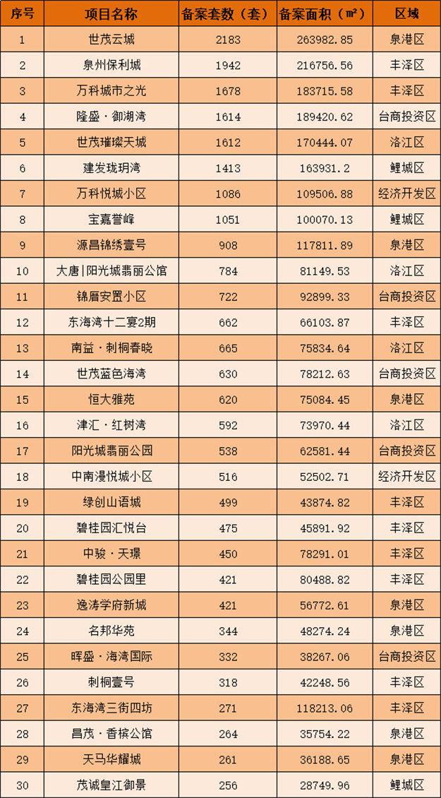 泉晋住宅成交、供应双双破5万套大关!土拍吸金超265亿!这是2018年的泉州楼市!——九房网 泉晋住宅成交、供应双双破5万套大关!土拍吸金超265亿!这是2018年的泉州楼市!——九房网