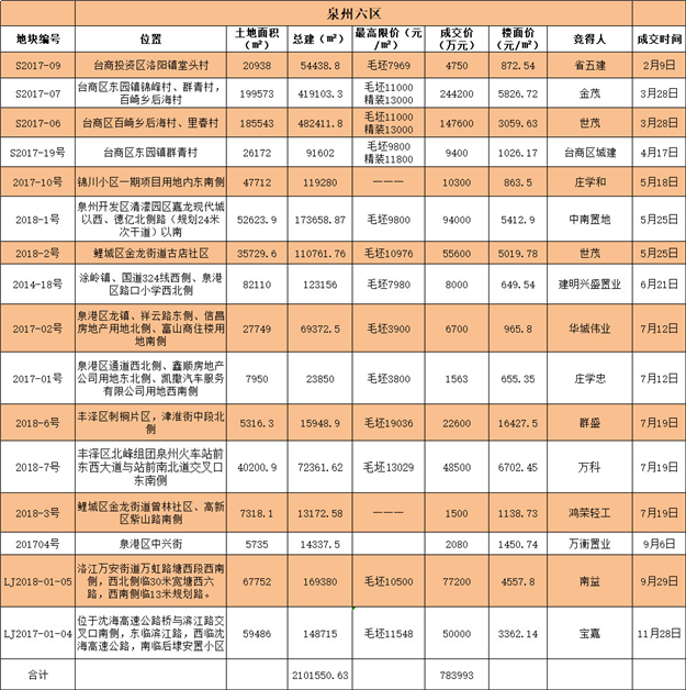 泉晋住宅成交、供应双双破5万套大关!土拍吸金超265亿!这是2018年的泉州楼市!——九房网 泉晋住宅成交、供应双双破5万套大关!土拍吸金超265亿!这是2018年的泉州楼市!——九房网