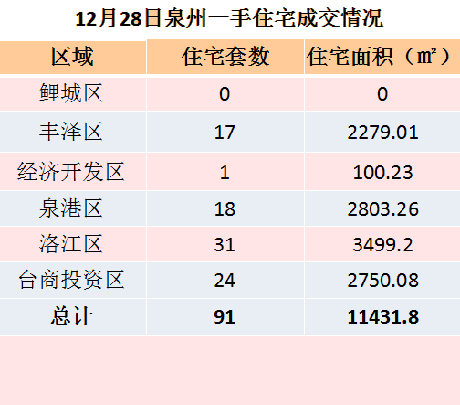 12月28日 泉州六区住宅共签约91套 ——九房网