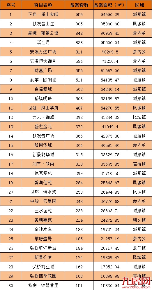 泉晋住宅成交、供应双双破5万套大关!土拍吸金超265亿!这是2018年的泉州楼市!——九房网 泉晋住宅成交、供应双双破5万套大关!土拍吸金超265亿!这是2018年的泉州楼市!——九房网