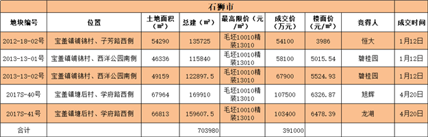 泉晋住宅成交、供应双双破5万套大关!土拍吸金超265亿!这是2018年的泉州楼市!——九房网 泉晋住宅成交、供应双双破5万套大关!土拍吸金超265亿!这是2018年的泉州楼市!——九房网