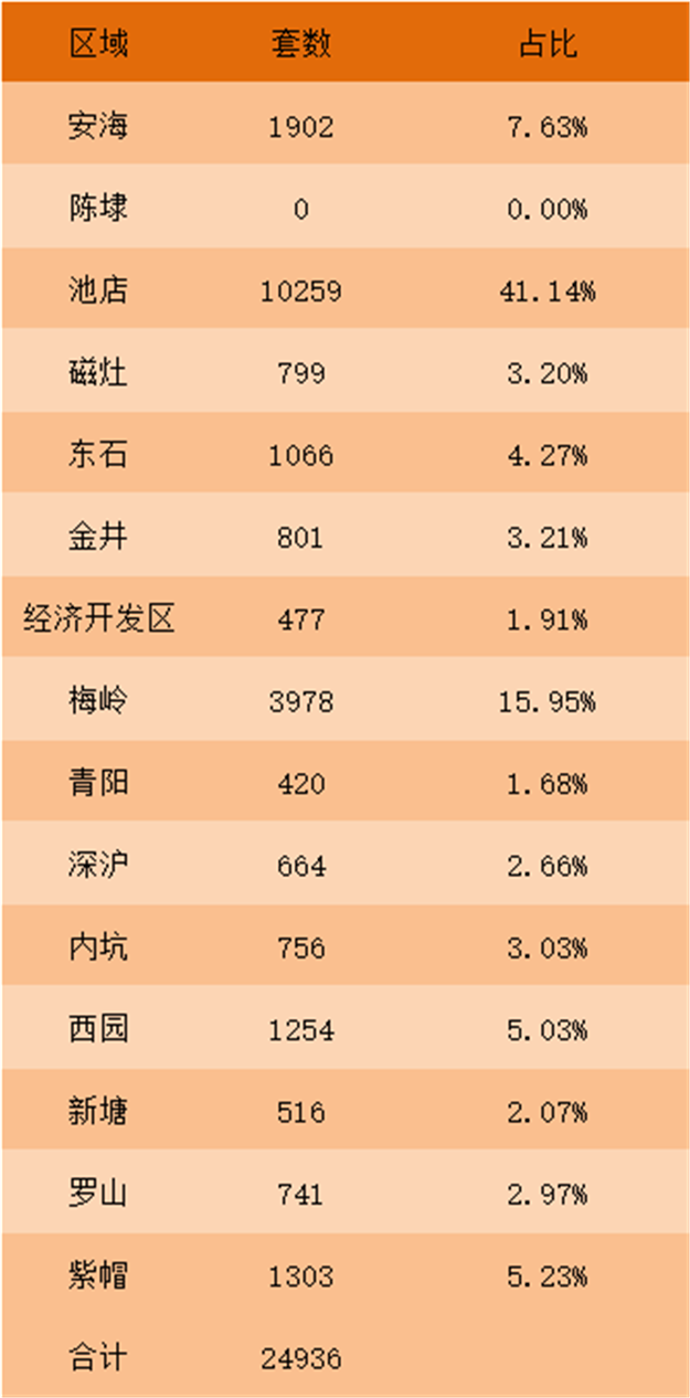 泉晋住宅成交、供应双双破5万套大关!土拍吸金超265亿!这是2018年的泉州楼市!——九房网 泉晋住宅成交、供应双双破5万套大关!土拍吸金超265亿!这是2018年的泉州楼市!——九房网
