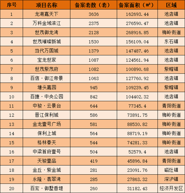 泉晋住宅成交、供应双双破5万套大关!土拍吸金超265亿!这是2018年的泉州楼市!——九房网 泉晋住宅成交、供应双双破5万套大关!土拍吸金超265亿!这是2018年的泉州楼市!——九房网