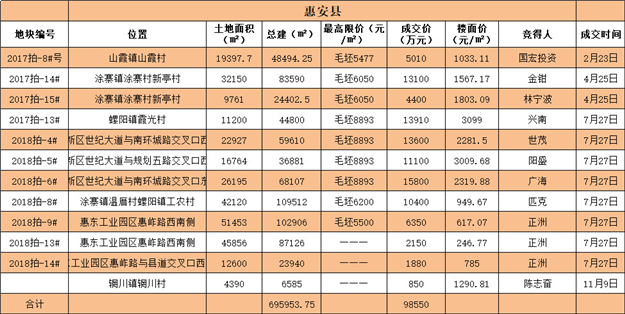 泉晋住宅成交、供应双双破5万套大关!土拍吸金超265亿!这是2018年的泉州楼市!——九房网 泉晋住宅成交、供应双双破5万套大关!土拍吸金超265亿!这是2018年的泉州楼市!——九房网