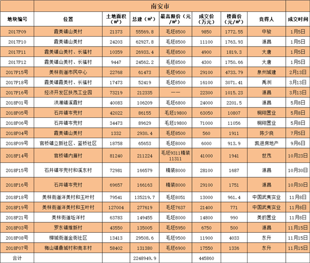 泉晋住宅成交、供应双双破5万套大关!土拍吸金超265亿!这是2018年的泉州楼市!——九房网 泉晋住宅成交、供应双双破5万套大关!土拍吸金超265亿!这是2018年的泉州楼市!——九房网