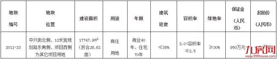 土拍快讯！2019年泉州六区首拍，由个人买家成功竟得——九房网