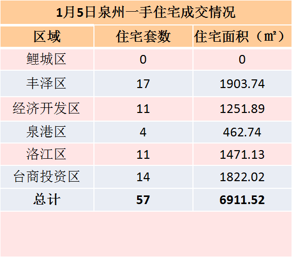 1月5日，泉州六区新房住宅共签约57套，成交面积6911.527㎡——九房网