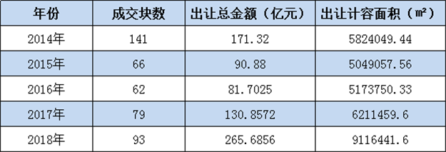 265亿！2018泉州土拍金额创新高！2019年至少25个纯新盘将入市——九房网
