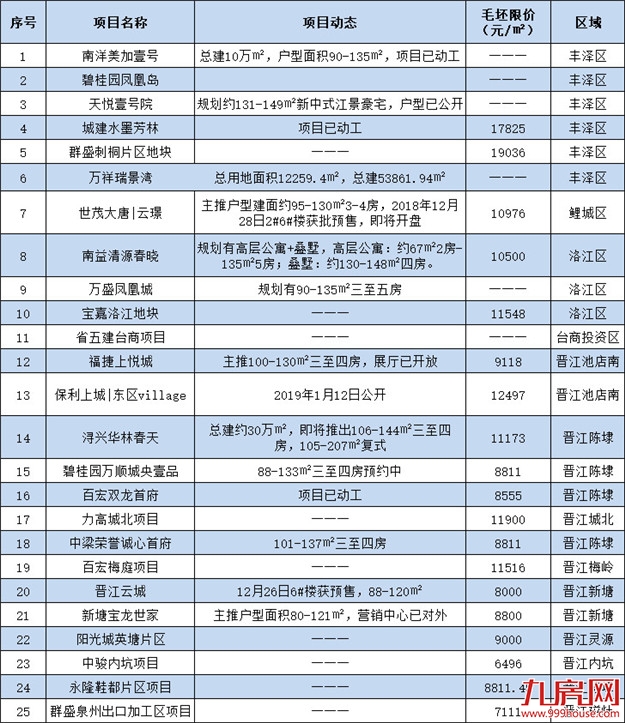 265亿！2018泉州土拍金额创新高！2019年至少25个纯新盘将入市——九房网