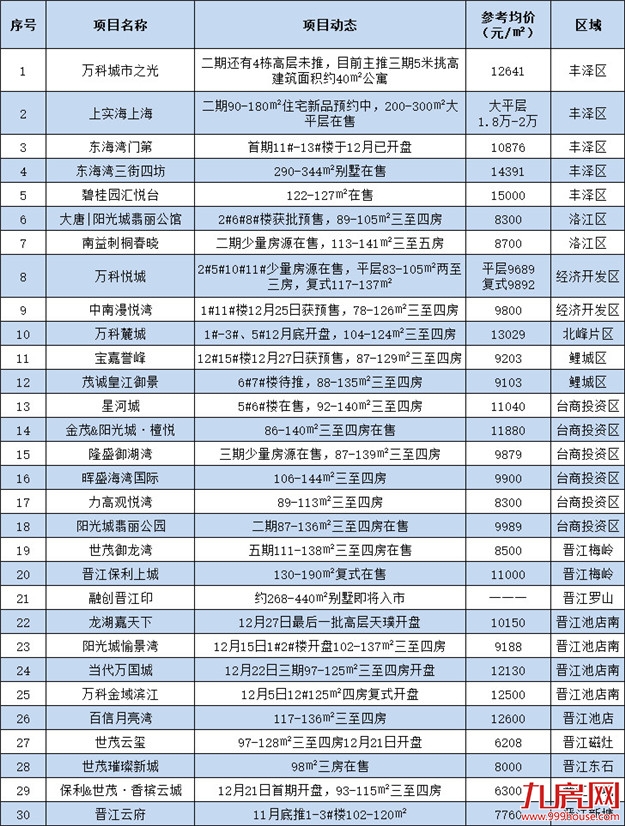265亿！2018泉州土拍金额创新高！2019年至少25个纯新盘将入市——九房网