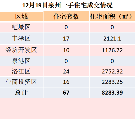 1月7日泉州六区住宅签约67套 成交面积8283.39㎡——九房网
