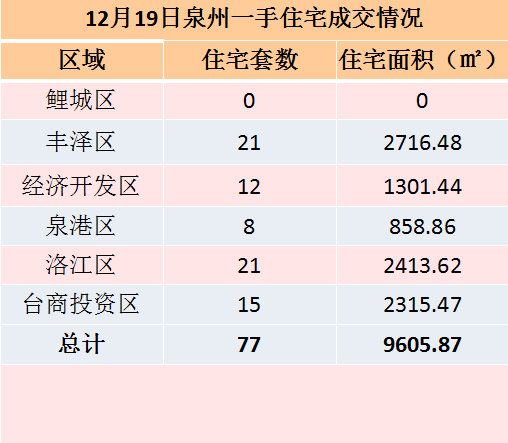1月8日泉州六区住宅签约77套 成交面积9605.87㎡——九房网