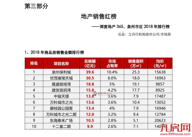 官宣 泉州楼市成交量价创历史新高！——九房网