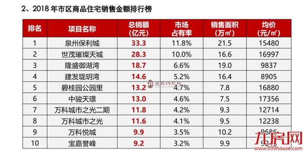 官宣 泉州楼市成交量价创历史新高！——九房网