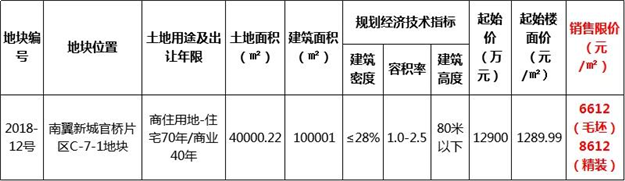 精装限价8612元/㎡！安溪南翼新城将于1.29出让一幅商住地——九房网