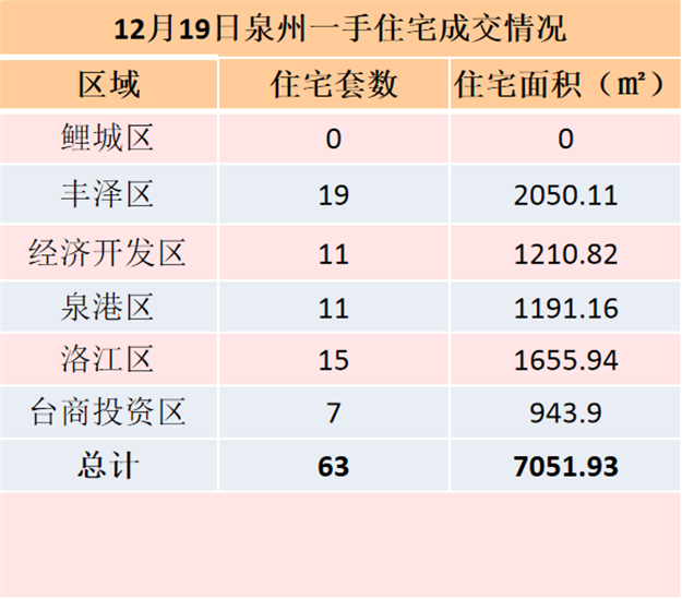 1月9日泉州六区住宅签约63套 成交面积7051.93㎡——九房网