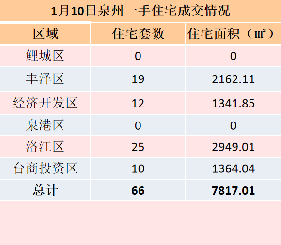 1月10日泉州六区住宅签约66套 成交面积7817.01㎡——九房网