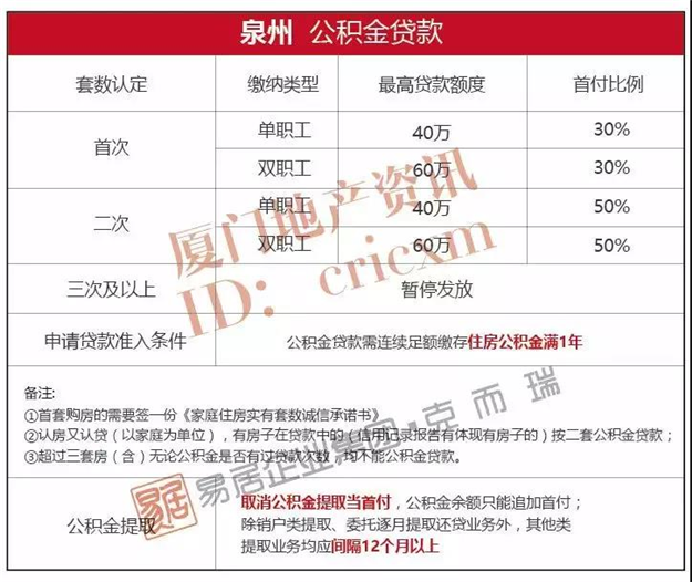 【重磅】泉州公积金又新变化！还有这些政策你得了解！——九房网
