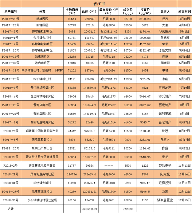 节前最后一拍！限价9500元/平！晋江池店将再出一块地！位置就在…——九房网